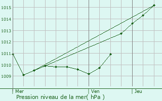 Graphe de la pression atmosphrique prvue pour couen