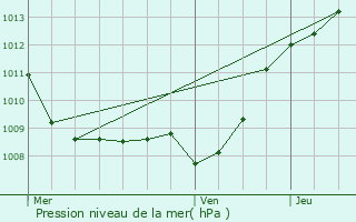 Graphe de la pression atmosphrique prvue pour Nizy-le-Comte