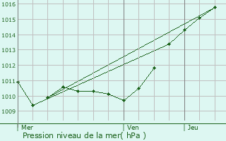 Graphe de la pression atmosphrique prvue pour Plaisir