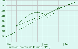 Graphe de la pression atmosphrique prvue pour Boussois