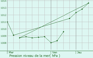 Graphe de la pression atmosphrique prvue pour Rvillon