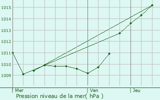 Graphe de la pression atmosphrique prvue pour Sarcelles