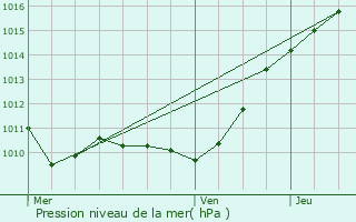 Graphe de la pression atmosphrique prvue pour lancourt