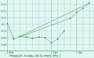 Graphe de la pression atmosphrique prvue pour Chaudun