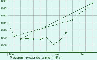 Graphe de la pression atmosphrique prvue pour Muscourt