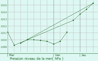 Graphe de la pression atmosphrique prvue pour Paris 6me Arrondissement