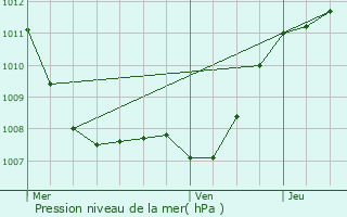 Graphe de la pression atmosphrique prvue pour Marche-en-Famenne