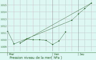 Graphe de la pression atmosphrique prvue pour Bourg-la-Reine