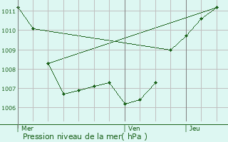 Graphe de la pression atmosphrique prvue pour Reisdorf