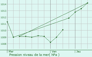 Graphe de la pression atmosphrique prvue pour Parcy-et-Tigny