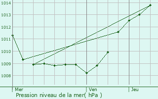 Graphe de la pression atmosphrique prvue pour Mont-Saint-Martin