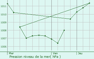 Graphe de la pression atmosphrique prvue pour Dahl