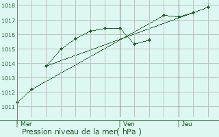 Graphe de la pression atmosphrique prvue pour Bosgurard-de-Marcouville