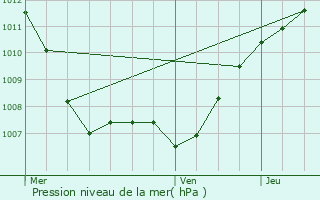 Graphe de la pression atmosphrique prvue pour Vresse-sur-Semois