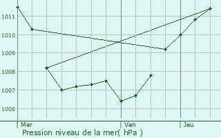 Graphe de la pression atmosphrique prvue pour Useldange