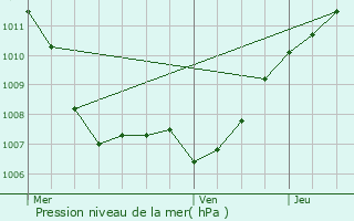 Graphe de la pression atmosphrique prvue pour Bettborn