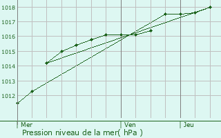 Graphe de la pression atmosphrique prvue pour Caen