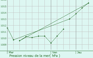 Graphe de la pression atmosphrique prvue pour Itteville