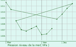 Graphe de la pression atmosphrique prvue pour Olingen