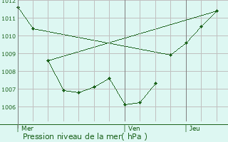 Graphe de la pression atmosphrique prvue pour Zittig