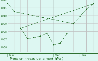 Graphe de la pression atmosphrique prvue pour Helmdange