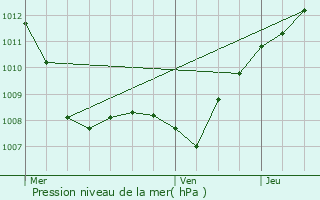 Graphe de la pression atmosphrique prvue pour Lamouilly