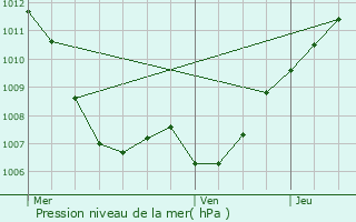 Graphe de la pression atmosphrique prvue pour Ahn