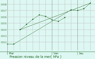 Graphe de la pression atmosphrique prvue pour Hosingen