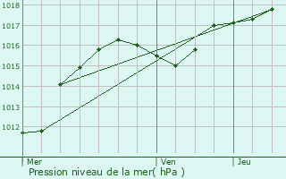 Graphe de la pression atmosphrique prvue pour Allerborn