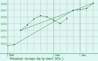 Graphe de la pression atmosphrique prvue pour Brachtenbach