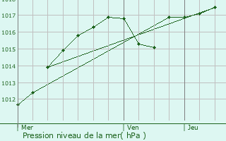 Graphe de la pression atmosphrique prvue pour Le Bourget