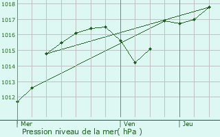 Graphe de la pression atmosphrique prvue pour Cogolin