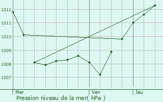 Graphe de la pression atmosphrique prvue pour Beaufort-en-Argonne