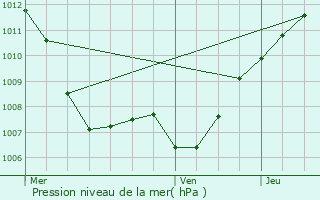 Graphe de la pression atmosphrique prvue pour Helmsange