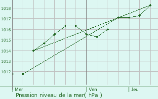 Graphe de la pression atmosphrique prvue pour Wahlhausen