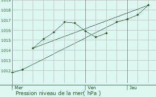 Graphe de la pression atmosphrique prvue pour Schweich