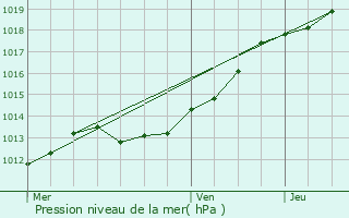 Graphe de la pression atmosphrique prvue pour Hd