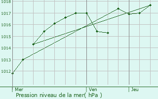 Graphe de la pression atmosphrique prvue pour vry