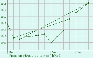 Graphe de la pression atmosphrique prvue pour Vert-Saint-Denis