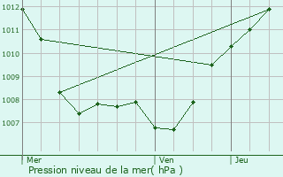 Graphe de la pression atmosphrique prvue pour Longwy