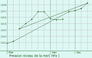 Graphe de la pression atmosphrique prvue pour Septfontaines