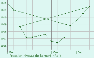 Graphe de la pression atmosphrique prvue pour Burmerange