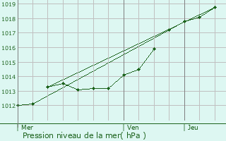 Graphe de la pression atmosphrique prvue pour Noyal-Chtillon-sur-Seiche