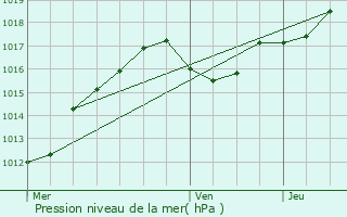 Graphe de la pression atmosphrique prvue pour Dalheim