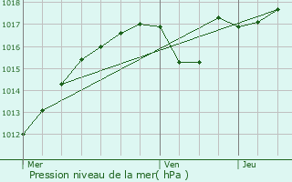 Graphe de la pression atmosphrique prvue pour Boussy-Saint-Antoine