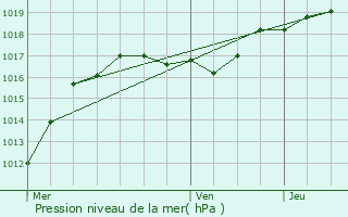 Graphe de la pression atmosphrique prvue pour Gap