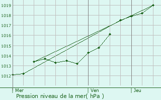 Graphe de la pression atmosphrique prvue pour Bral-sous-Montfort