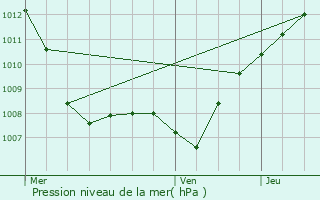 Graphe de la pression atmosphrique prvue pour Viviers-sur-Chiers