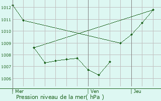 Graphe de la pression atmosphrique prvue pour Sermange-Erzange