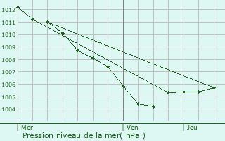 Graphe de la pression atmosphrique prvue pour Cogolin